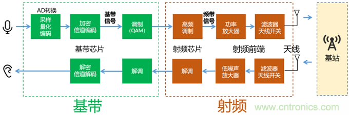基帶、射頻，還有誰不了解的嗎？看這里來?。。? title=