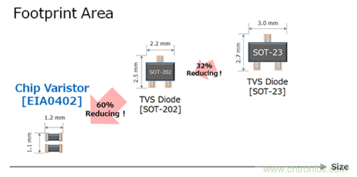 穩(wěn)壓、TVS二極管和壓敏電阻的區(qū)別？使用時(shí)應(yīng)進(jìn)行比較的4個(gè)要點(diǎn)