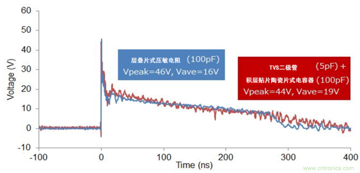 穩(wěn)壓、TVS二極管和壓敏電阻的區(qū)別？使用時(shí)應(yīng)進(jìn)行比較的4個(gè)要點(diǎn)