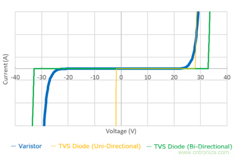 穩(wěn)壓、TVS二極管和壓敏電阻的區(qū)別？使用時(shí)應(yīng)進(jìn)行比較的4個(gè)要點(diǎn)