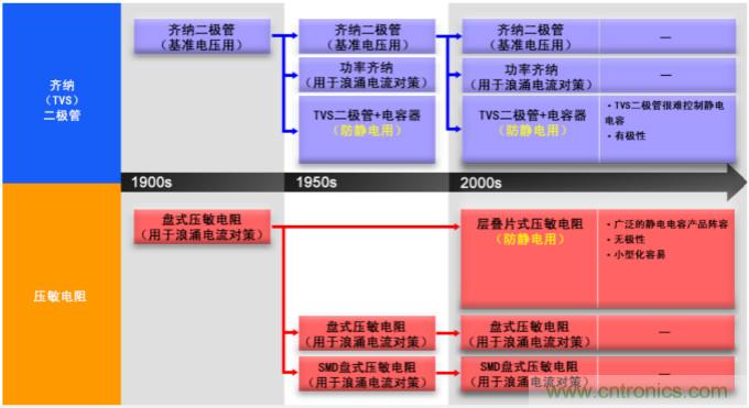 穩(wěn)壓、TVS二極管和壓敏電阻的區(qū)別？使用時(shí)應(yīng)進(jìn)行比較的4個(gè)要點(diǎn)