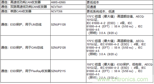 高能效的主驅(qū)逆變器方案有助解決里程焦慮，提高電動汽車的采用率