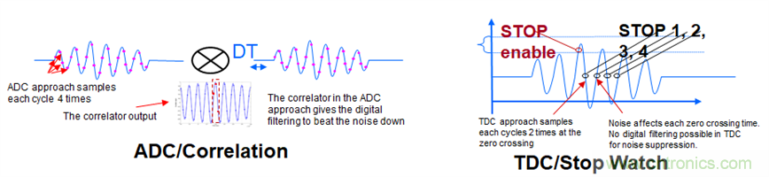 “軟硬兼施”，TI超聲波產(chǎn)品讓燃?xì)獗砀鼫?zhǔn)確可靠