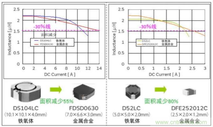 為什么醫(yī)療設(shè)備青睞村田的金屬合金功率電感器？