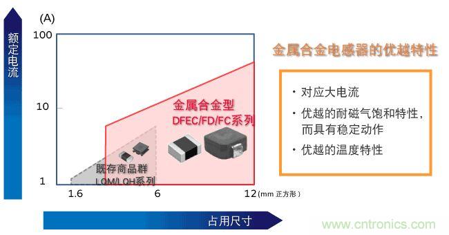 為什么醫(yī)療設(shè)備青睞村田的金屬合金功率電感器？