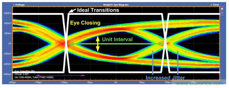 揭露三個(gè)關(guān)鍵PHY性能指標(biāo)，保證你的JESD204B鏈路質(zhì)量