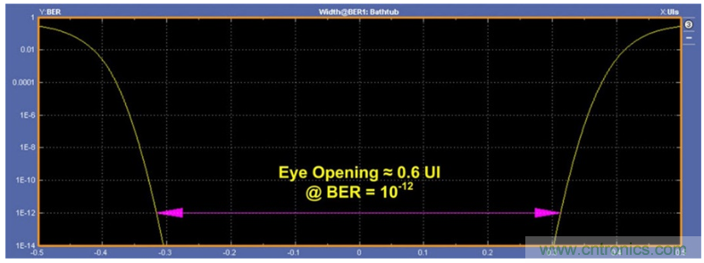 揭露三個(gè)關(guān)鍵PHY性能指標(biāo)，保證你的JESD204B鏈路質(zhì)量