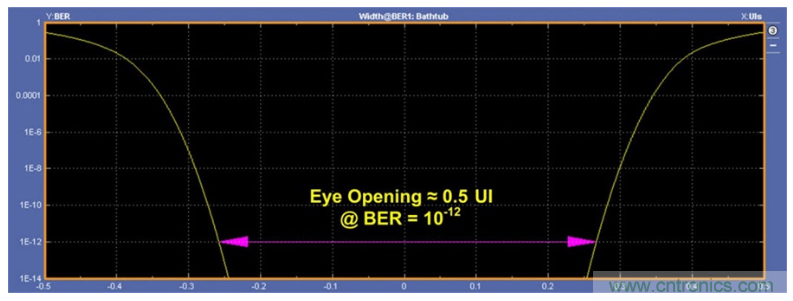揭露三個(gè)關(guān)鍵PHY性能指標(biāo)，保證你的JESD204B鏈路質(zhì)量