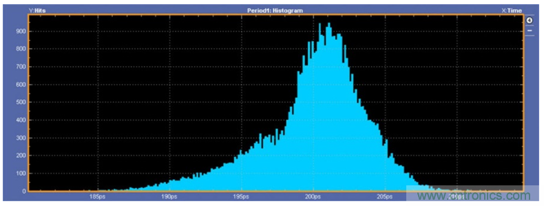 揭露三個(gè)關(guān)鍵PHY性能指標(biāo)，保證你的JESD204B鏈路質(zhì)量