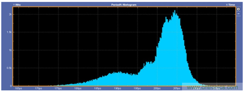 揭露三個(gè)關(guān)鍵PHY性能指標(biāo)，保證你的JESD204B鏈路質(zhì)量