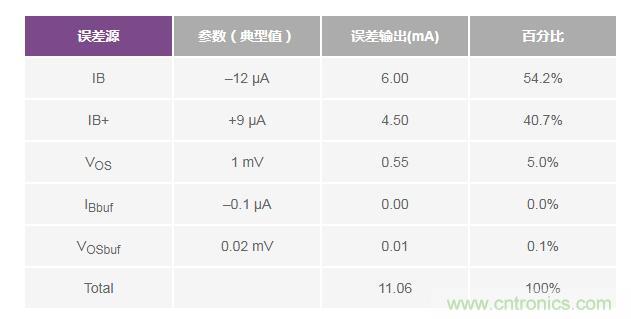 如何實現(xiàn)高精度、快速建立的大電流源！