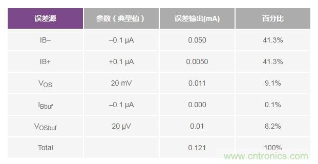 如何實現(xiàn)高精度、快速建立的大電流源！