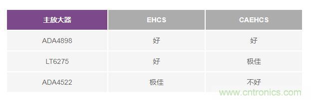 如何實現(xiàn)高精度、快速建立的大電流源！