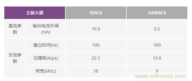 如何實現(xiàn)高精度、快速建立的大電流源！