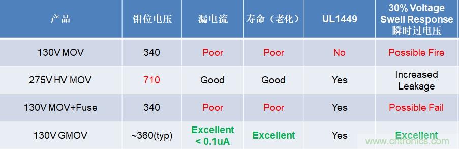 融合GDT和MOV，Bourns打造創(chuàng)新型過(guò)壓保護(hù)器件