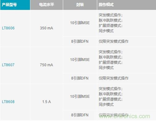 降壓轉(zhuǎn)換器的“理想型”是啥樣的？當(dāng)然是......
