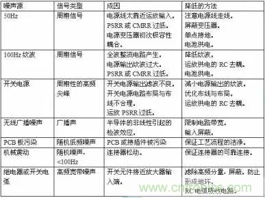 多角度分析運(yùn)放電路如何降噪，解決方法都在這里了！