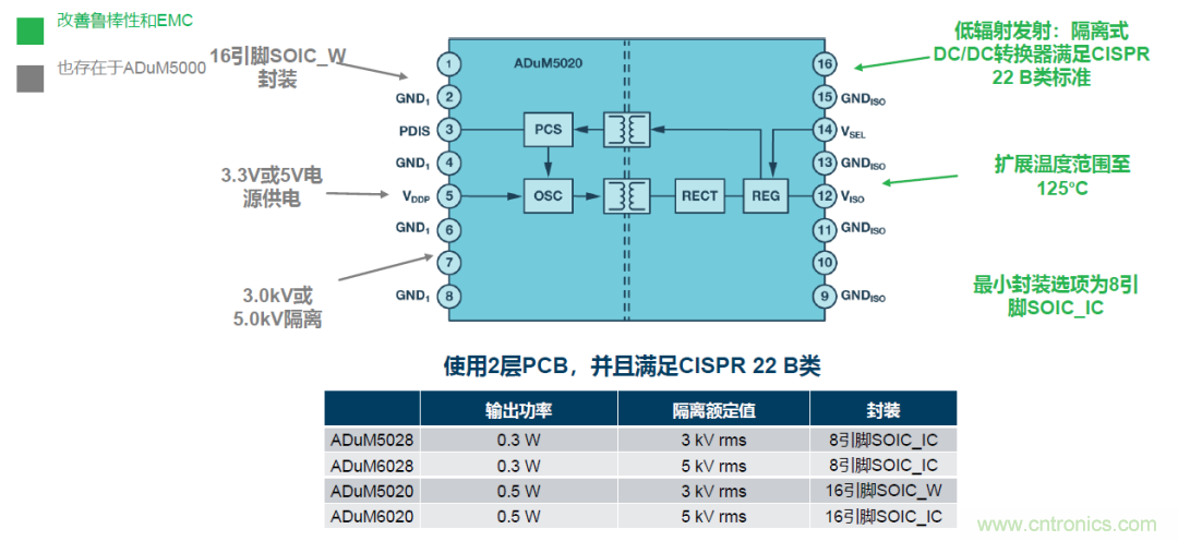 如何簡化電源隔離設(shè)計，輕松滿足EMI目標(biāo)？