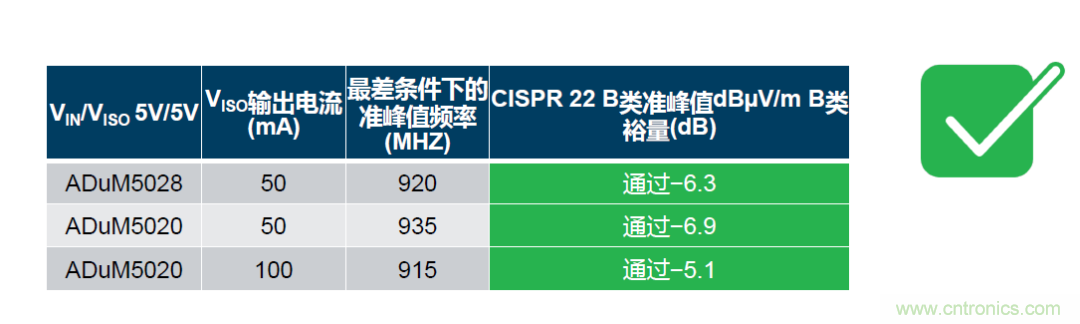 如何簡化電源隔離設(shè)計，輕松滿足EMI目標(biāo)？