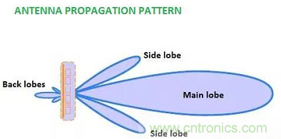 控陣天線輻射基礎(chǔ)知識(shí) 控陣天線輻射基礎(chǔ)知識(shí)