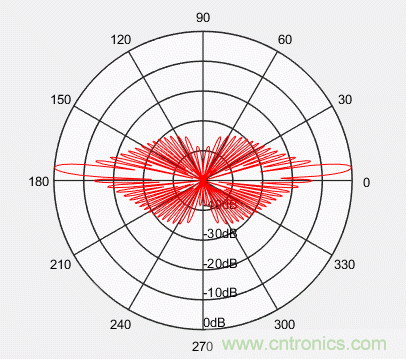 控陣天線輻射基礎(chǔ)知識(shí) 控陣天線輻射基礎(chǔ)知識(shí)