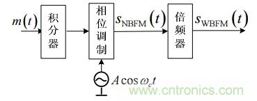 調(diào)頻信號(hào)是如何產(chǎn)生的？解調(diào)有哪幾種？