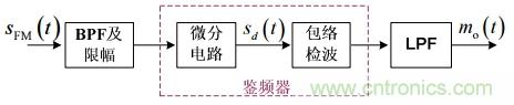 調(diào)頻信號(hào)是如何產(chǎn)生的？解調(diào)有哪幾種？