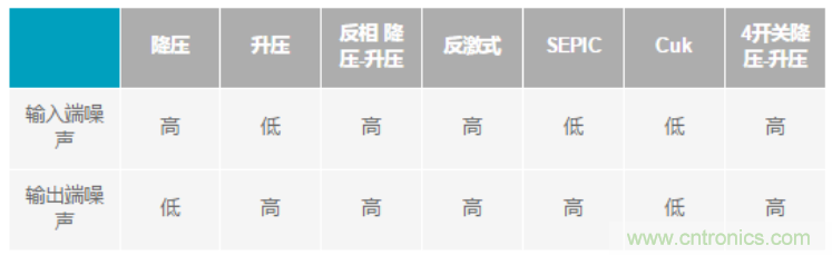 設(shè)計(jì)電路當(dāng)然要“知己知彼”，開(kāi)關(guān)穩(wěn)壓器拓?fù)涞脑肼曁匦源笃鸬? width=