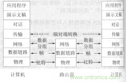 一點點了解數(shù)據(jù)通信，數(shù)據(jù)通信原理介紹(下)