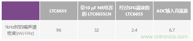 為何基準(zhǔn)電壓噪聲非常重要？