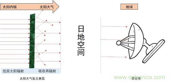 如何給太陽做“CT”？
