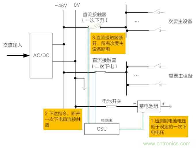 基站停電，后備電源耗盡！怎么辦？
