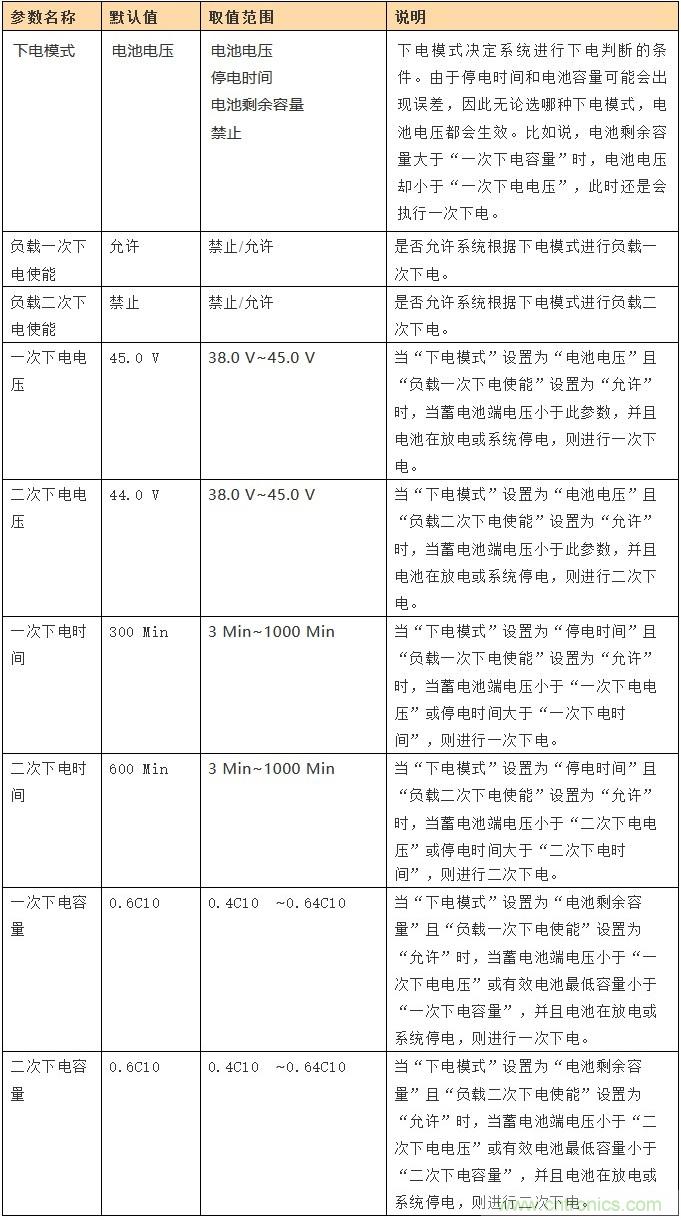 基站停電，后備電源耗盡！怎么辦？