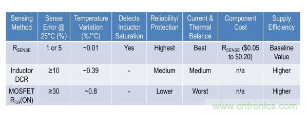 由淺入深，手把手教你開關(guān)模式下的電源電流檢測
