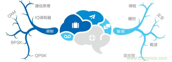 如何實(shí)現(xiàn)5G的調(diào)制方式？ title=