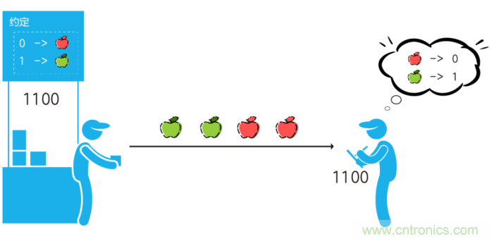 如何實(shí)現(xiàn)5G的調(diào)制方式？