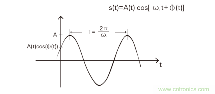 如何實(shí)現(xiàn)5G的調(diào)制方式？