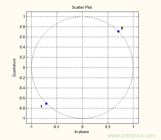 如何實(shí)現(xiàn)5G的調(diào)制方式？