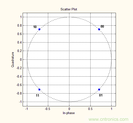 如何實(shí)現(xiàn)5G的調(diào)制方式？