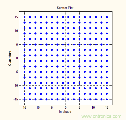 如何實(shí)現(xiàn)5G的調(diào)制方式？