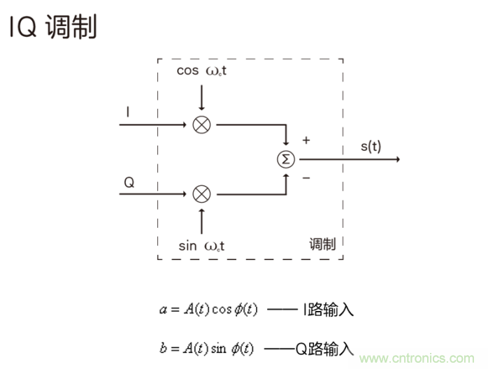 如何實(shí)現(xiàn)5G的調(diào)制方式？