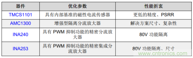低漂移、高精度、直插式隔離磁性電機(jī)電流測(cè)量