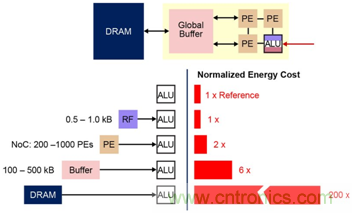 多級(jí)存儲(chǔ)器與模擬內(nèi)存內(nèi)計(jì)算完美融合，人工智能邊緣處理難題迎刃而解