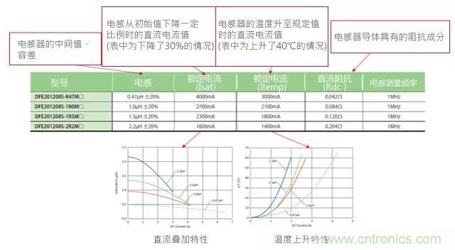 功率電感器基礎(chǔ)第1章：何謂功率電感器？工藝特點(diǎn)上的差異？