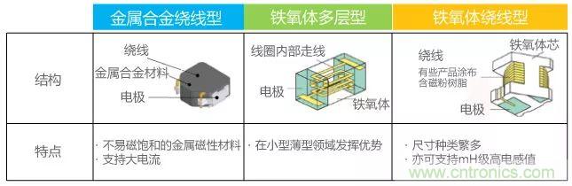 功率電感器基礎(chǔ)第1章：何謂功率電感器？工藝特點(diǎn)上的差異？