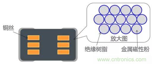 功率電感器基礎(chǔ)第1章：何謂功率電感器？工藝特點(diǎn)上的差異？