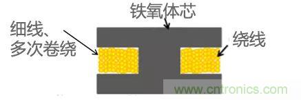功率電感器基礎(chǔ)第1章：何謂功率電感器？工藝特點(diǎn)上的差異？