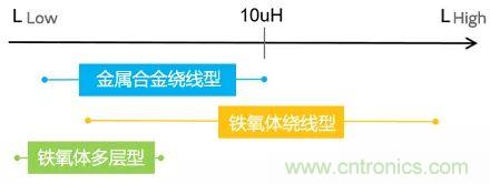 功率電感器基礎(chǔ)第1章：何謂功率電感器？工藝特點(diǎn)上的差異？