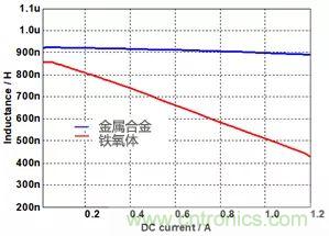 功率電感器基礎(chǔ)第1章：何謂功率電感器？工藝特點(diǎn)上的差異？