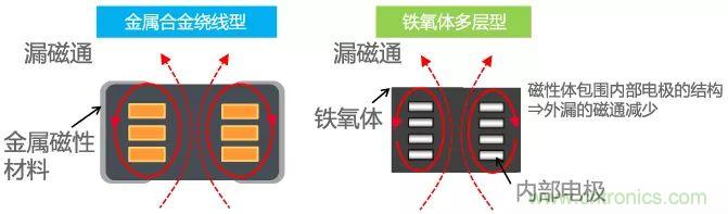 功率電感器基礎(chǔ)第1章：何謂功率電感器？工藝特點(diǎn)上的差異？